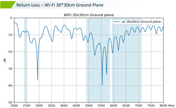 Chart - Taoglas MA353 Steedan 3-in-1 Magnetic-Mount Combo Antenna